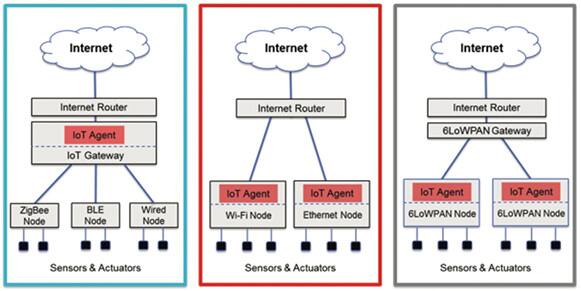 将无线传感器网络连接至 IoT 的三种方案图