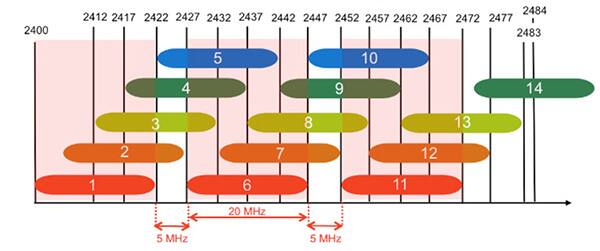 2.4 GHz ISM 频段中的 Wi-Fi 通道分配图片