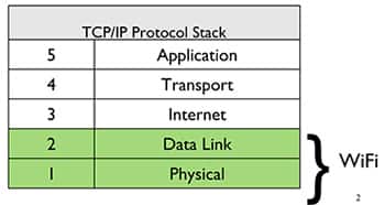 采用 TCP/IP 协议栈的 Wi-Fi 解决方案图片