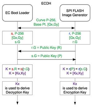 Diagram of Microchip CEC1702 handles the ECDH key exchange mechanism