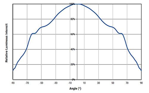 Graph of spatial distribution of Cree XT-E royal blue