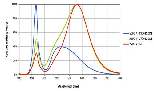Graph of spectral power distribution of XT-E series of white LEDs