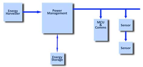 Block diagram of energy harvesting integrated solutions