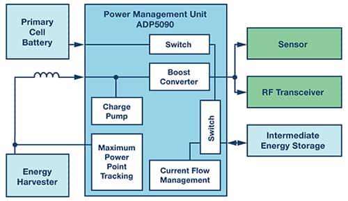 Block diagram of an energy harvesting application based on the ADP5090 from Analog Devices