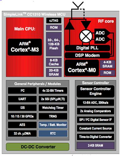 Diagram of Texas Instruments CC1310 highly integrated wireless MCU
