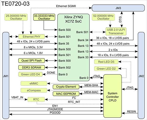 Diagram of Trenz Electronic TE0720 SoM