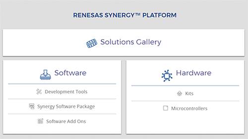 Image of Renesas Synergy Platform