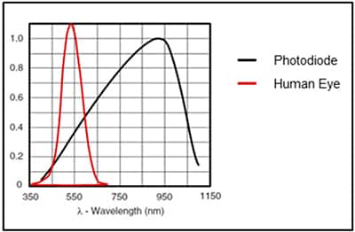 人眼光谱响应与硅光电二极管光谱响应对比图
