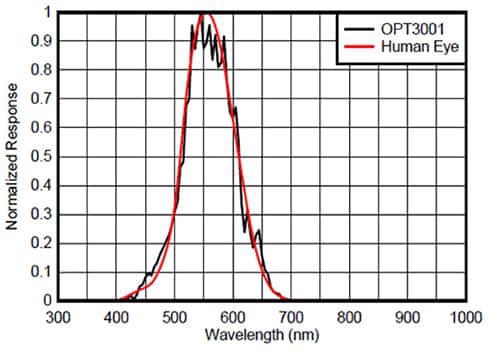 Texas Instruments OPT3001 ALS 将输入环境信号映射到人眼光谱响应图