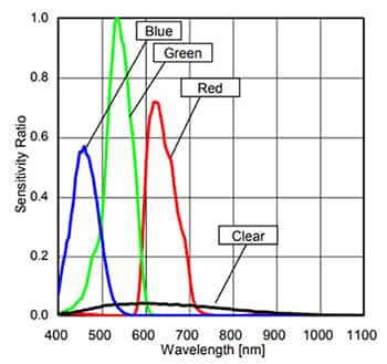 ROHM BH1745NUC-E2 红色、绿色、蓝色、透明 (RGBC) 光谱响应图