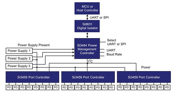 Silicon Labs 的 Si3484 电源管理控制器示意图