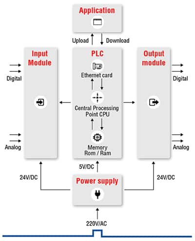 典型 PLC 架构示意图（包括一系列模拟和数字输入）