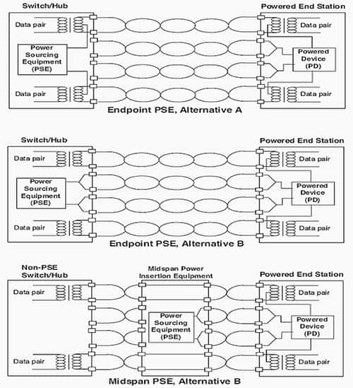 端点 PSE 配置和中跨 PSE 配置的示意图