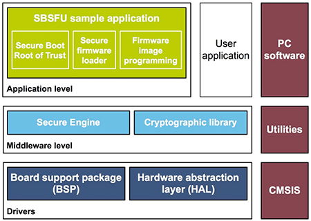 ST X-CUBE-SBSFU（安全引导和安全固件更新）软件包示意图