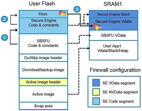 SBSFU 代码使用安全引擎 (SE) 调用门机制来访问受保护功能示意图