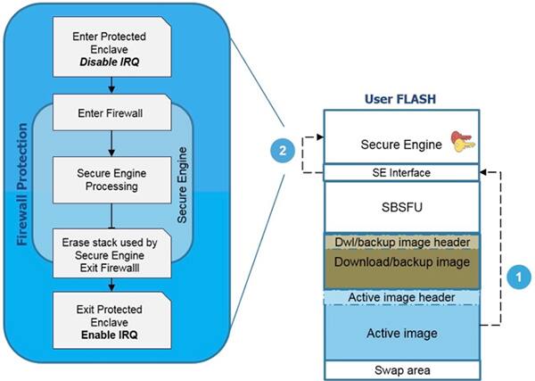 SBSFU 安全引擎 (SE) API 示意图