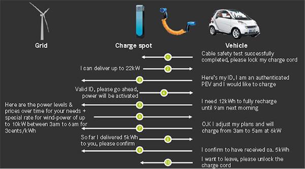 Diagram of sophisticated communication between the vehicle, smart charger and the grid
