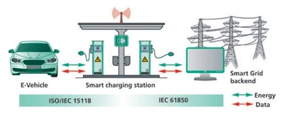 Diagram of end-to-end V2G communication managed by a smart vehicle charging station