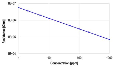 IDT 的 SGAS701 氢气传感器展现了传感器电阻和气体浓度之间的线性对数 - 对数关系