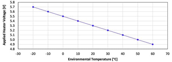 所需的加热器电压与温度成反比关系的图表