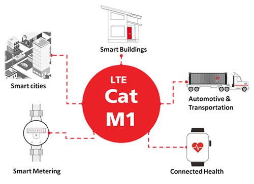 应用于各行业的 LTE Cat M1 的图片