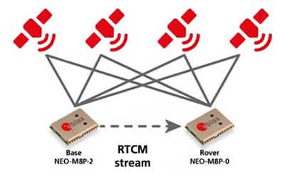 用于创建 DGNSS 解决方案的 u-blox NEO-M8P 模块的图像