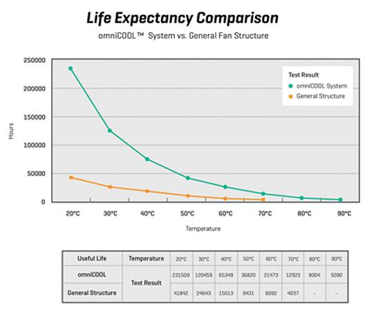 传统滑动轴承与 omniCOOL 系统的预期寿命比较图