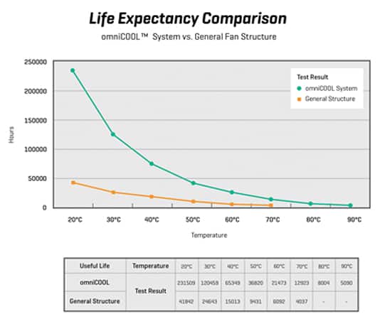 传统滑动轴承与 omniCOOL 系统的预期寿命比较图