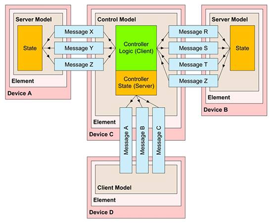 蓝牙网状网络设备的元件模型结构图
