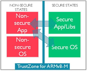 TrustZone 使用硬件隔离来区分处理器和应用的示意图