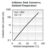 Kingbright APTD3216P3C-P22 暗电流相对环境温度的关系的图形