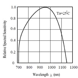 Everlight PD15-21B/TR8 硅光电二极管的光谱输出图