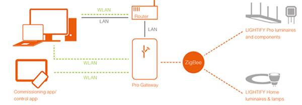 Zigbee 和基于 IP 的网络之间的网关示意图