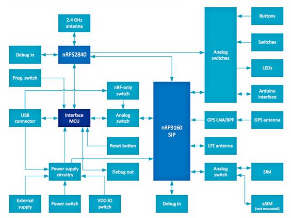 Nordic Semiconductor 的 NRF9160-DK 開發套件框圖