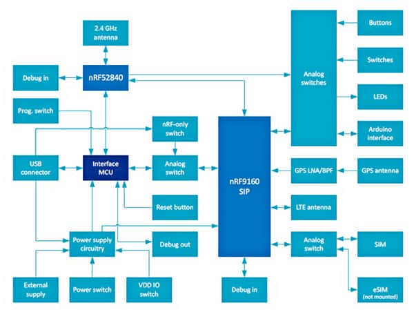 Nordic Semiconductor 的 NRF9160-DK 开发套件框图