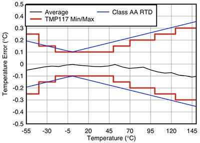 Texas Instruments 的 TMP117 数字温度传感器曲线图