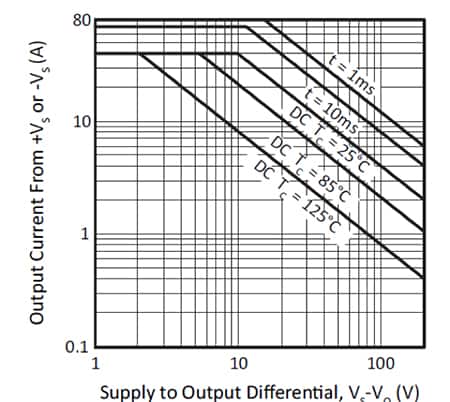 高电压 (±100 V)、高电流（80/40 安培）放大器的 SOA 图片