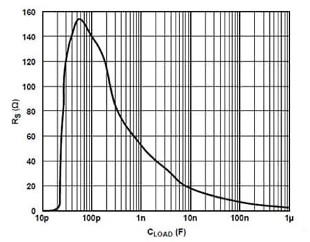 最大峰值为 2 dB 对应的 RS 与 CLOAD 关系曲线图