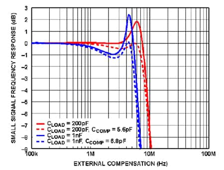 ADHV4702-1 的小信号频率响应与外部补偿关系曲线图