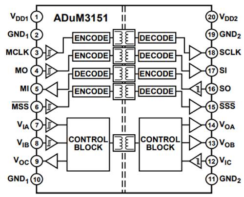Analog Devices 的 ADUM3151 七通道 SPI 隔离器示意图