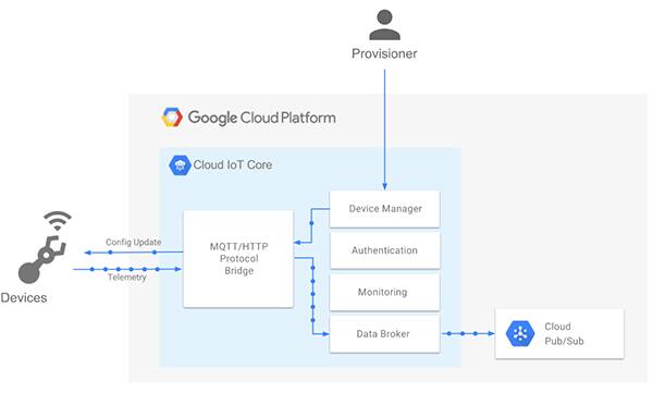 Google Cloud 提供专用服务 Google Cloud IoT Core 的示意图