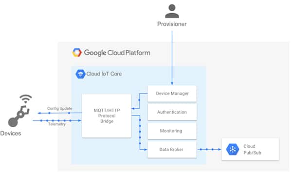 Google Cloud 提供专用服务 Google Cloud IoT Core 的示意图