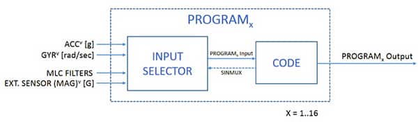 STMicroelectronics 的 LSM6DSO IMU 中 16 个 FSM 程序块示意图