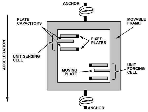 MEMS 传感器基本单元由固定板和可动板组成的示意图