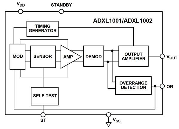 Analog Devices 的 ADXL100x 系列振动传感器示意图
