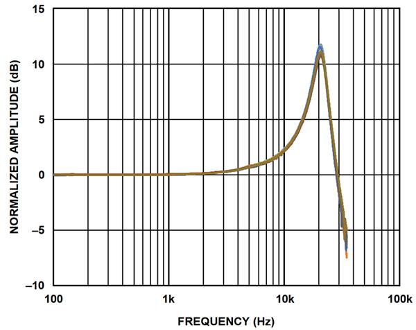 Analog Devices 的 ADXL100x宽带宽频率响应图