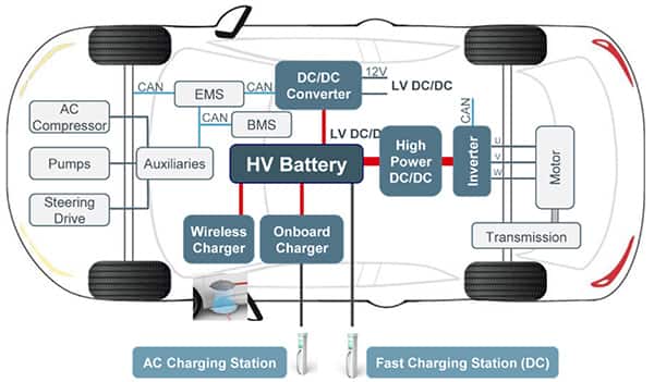 EV 基于电池的动力子系统示意图