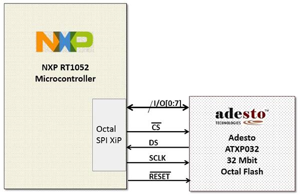 NXP RT1052 无闪存微控制器与 Adesto ATXP032-CCUE-T 示意图