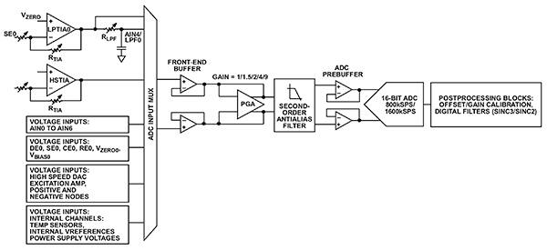 Analog Devices 的 AD5940 信号测量子系统示意图