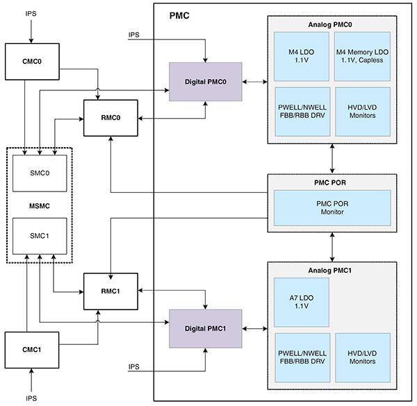 NXP i.MX 7ULP 系列集成了先进控制功能的示意图